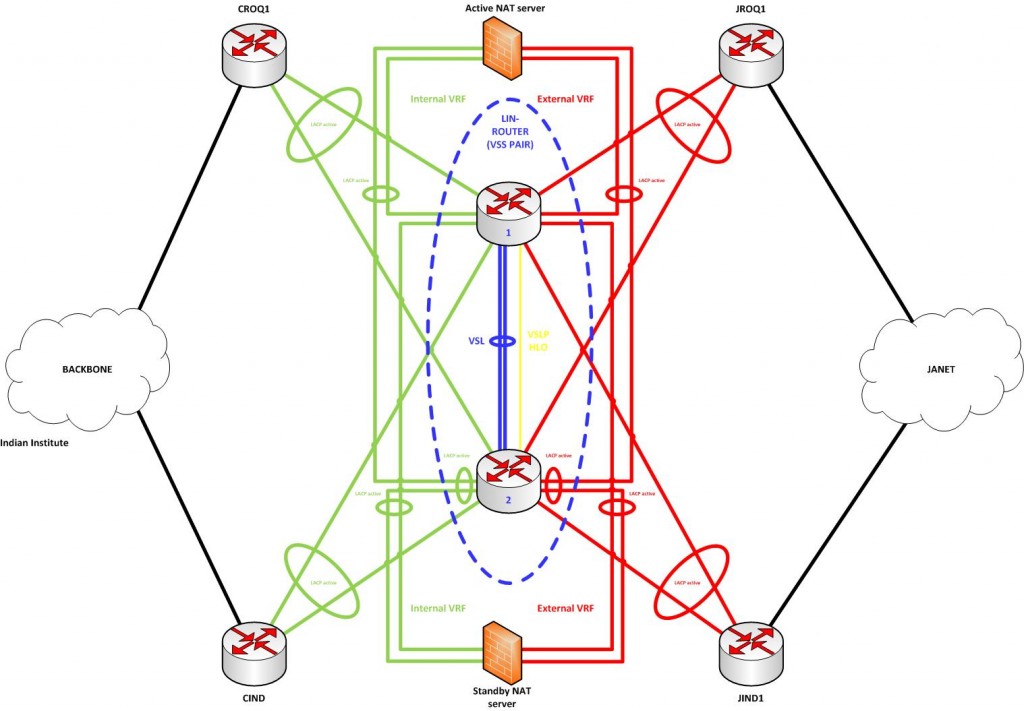 A diagram to show the complex provisioning of link aggregation for Oxford University