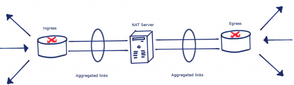 A diagram of LACP bonding. There are two lines for every connection, with each pair with a circle enveloping them