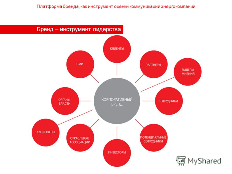 Бренд коммуникации. Платформа бренда. Платформа бренда структура. Разработка платформы бренда. Коммуникационная платформа бренда.