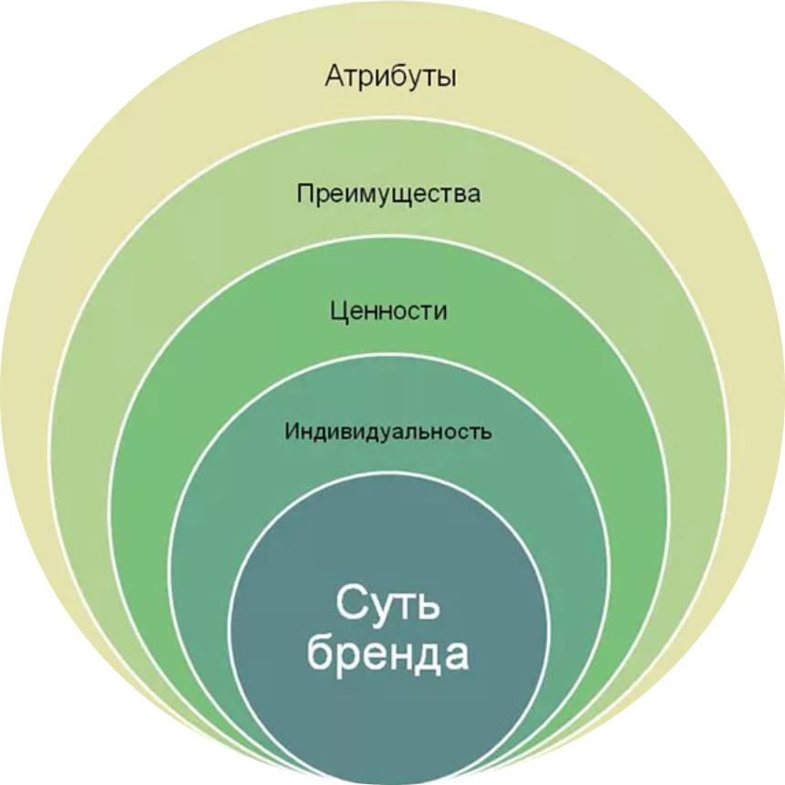 Колесо бренда brand Essence Wheel. Методика разработки бренда колесо бренда. Модель колесо бренда пример. Колесо потребностей бренда.