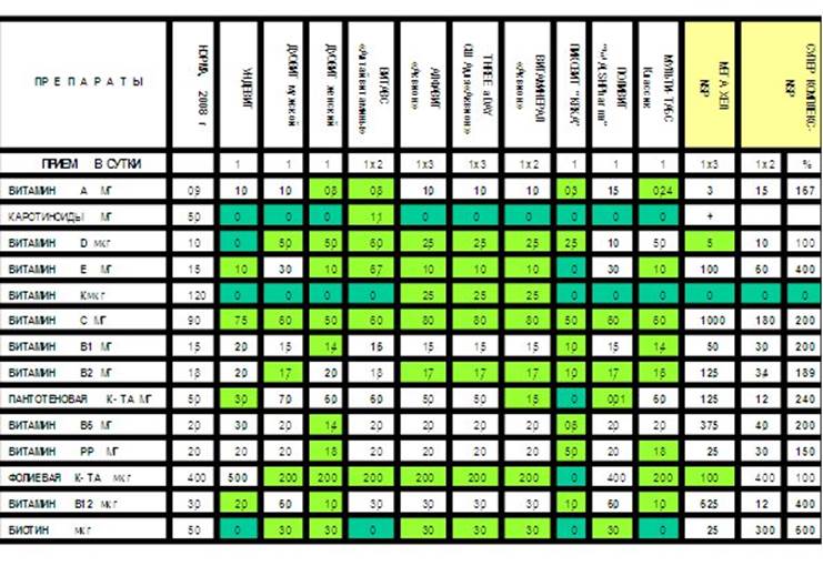 Селен совместимость. Таблица совместимости витаминов и минералов. Таблица усвояемости витаминов и минералов друг с другом. Схема сочетания витаминов и минералов. Таблица приема витаминов.
