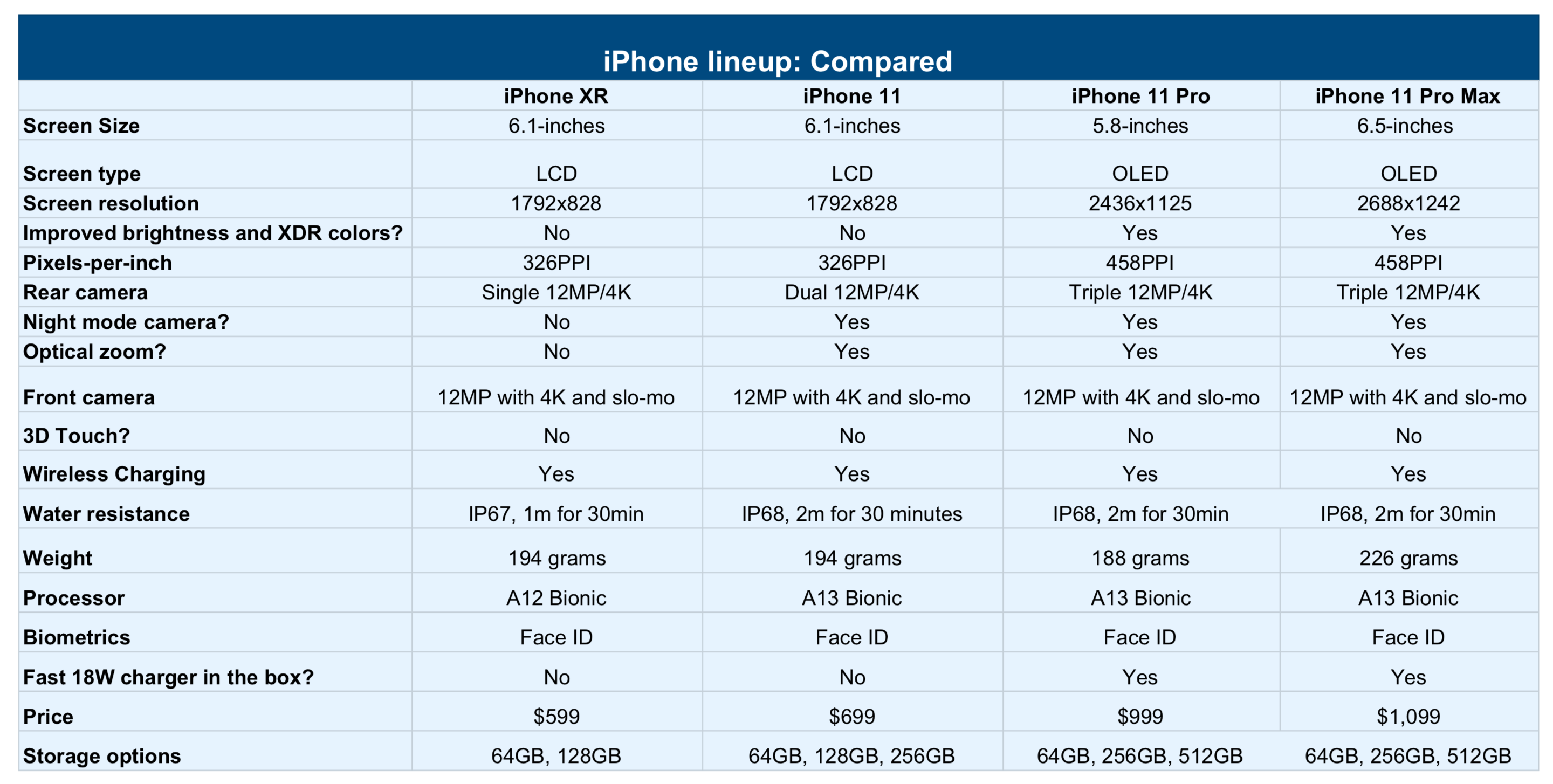 Сколько герц на 12 про. Размер экрана айфон 11 Pro. Характеристики айфон 11 размер экрана. Айфон XR И айфон 11 сравнение таблица. Спецификация айфона 11.