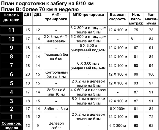 План подготовки к 3 км за 12 минут