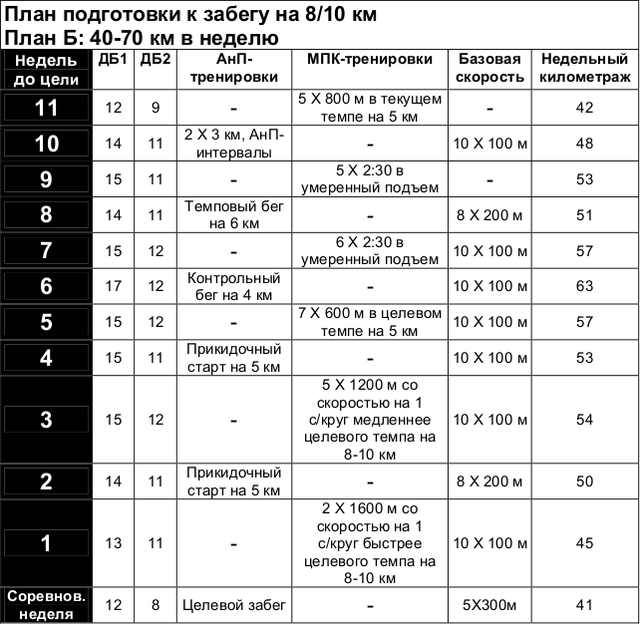 План подготовки к 5 км забегу