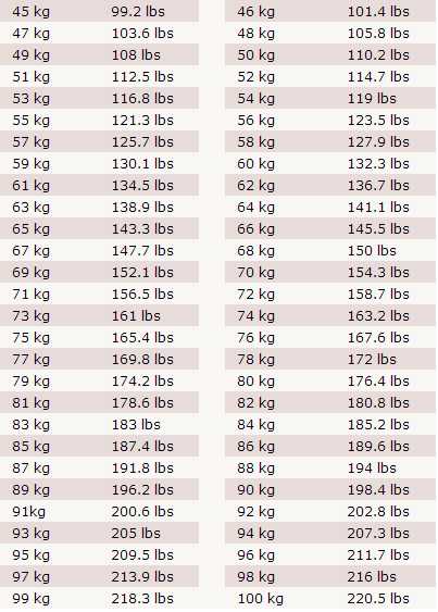 Сколько килограмм равен 1 фунтов. Таблица веса в фунтах и кг. Перевод фунтов в кг таблица. Фунт вес в кг. Вес в lbs перевести в кг.